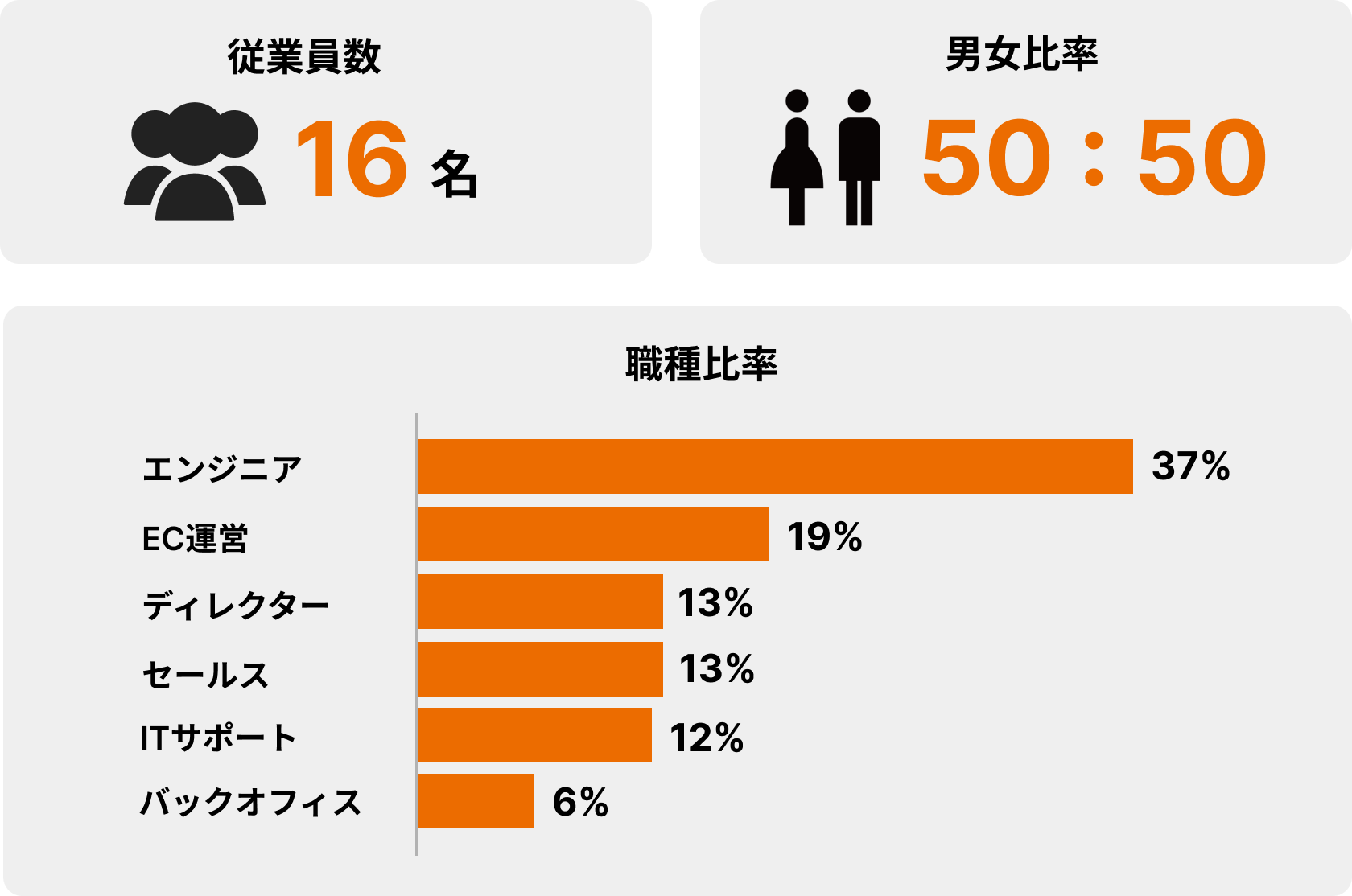 数字で見るカナエテ