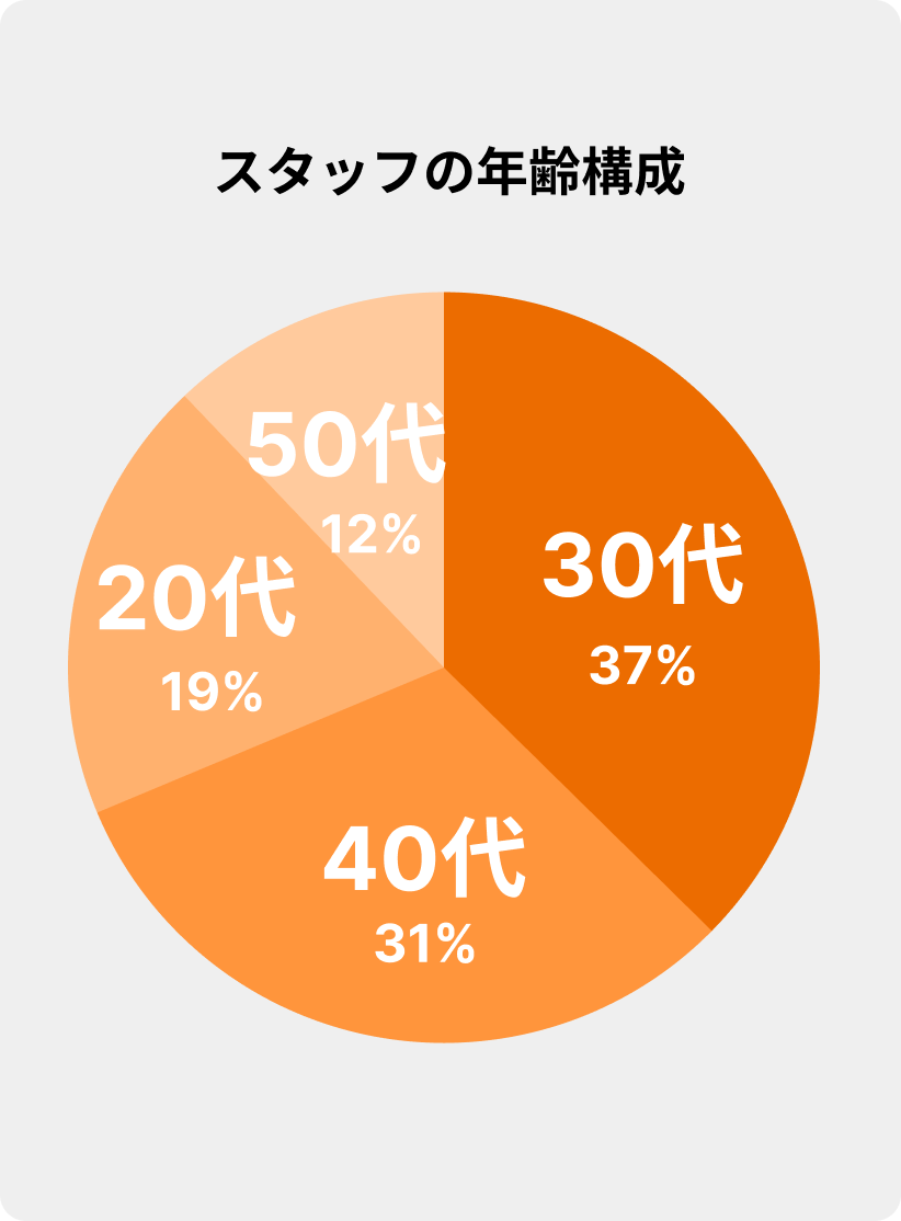 数字で見るカナエテ